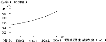 探究实验:烟草浸出液对水蚤心率的影响.提出问题:______.作出假设:______.制定计划:.实施计划:在实验室中用半支香 魔方格