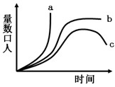 每年的7月11日被定为“世界人口日”。人口问题越来越受到国际社会的重视。下图表示三种可能的人口增长曲线。请回答:(1)16世纪以 每年的7月11日被定为“世界人口日”。人口问题越来越受到国际社会的重视。下图表示三种可能的人口增长曲线。请回答:(1)16世纪以