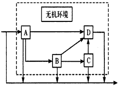 如下图虚线方框内表示一个生态系统。箭头表示该生态系统能量流动的一般性模型。请据图回答:(1)图中A代表生态系统成分中的_____ 如下图虚线方框内表示一个生态系统。箭头表示该生态系统能量流动的一般性模型。请据图回答:(1)图中A代表生态系统成分中的_____