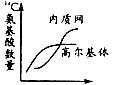 从某腺体的细胞中提取一些细胞器,放入含有14C氨基酸的培养液中,培养液中含有这些细胞器完成功能所需要的物质和条件,连续取样测定标记的氨基酸在这些细胞 从某腺体的细胞中提取一些细胞器,放入含有14C氨基酸的培养液中,培养液中含有这些细胞器完成功能所需要的物质和条件,连续取样测定标记的氨基酸在这些细胞