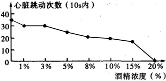 验证酒精对水蚤心率的影响:实验室常用体积分数为95%的酒精配制不同浓度的酒精溶液.学生在实验时配制如下的不同浓度梯度的酒精:1%、3%、5%、8%、10%、15 魔方格