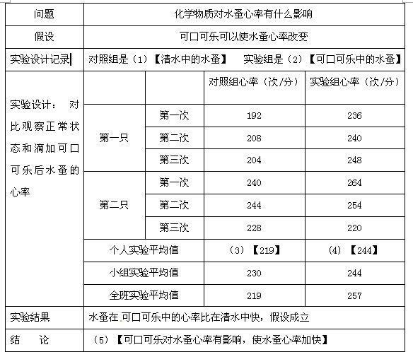 下面是一位同学探究化学物质对水蚤心率的影响的实验报告,请补充完整并回答问题:能不能仅靠取一只水蚤统计一次数据,就得出结论?原因是什么?从得到的实验数 魔方格