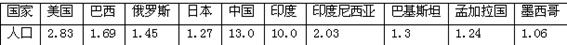 材料一:中新网2008年3月18日电:据联合国环境规划署的一份报告说,过去四年,世界各地许多冰川融化或变薄的速度上升了一倍多。 材料一:中新网2008年3月18日电:据联合国环境规划署的一份报告说,过去四年,世界各地许多冰川融化或变薄的速度上升了一倍多。