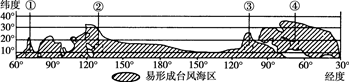 该图是北半球易形成台风海区分布示意图。读图,完成25~26题。小题1:日界线附近,易形成台风海区的北界可达北纬( )A.35°B.25°C.20°D.15°小 该图是北半球易形成台风海区分布示意图。读图,完成25~26题。小题1:日界线附近,易形成台风海区的北界可达北纬( )A.35°B.25°C.20°D.15°小