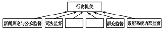 改革开放以来,依据宪法和法律,我国已初步建立起完整、全面的行政监督体系。请选择适当的选项完成下图的行政系统外部监督A.监察监督政协监督B.人大监督政协监督C.中 改革开放以来,依据宪法和法律,我国已初步建立起完整、全面的行政监督体系。请选择适当的选项完成下图的行政系统外部监督A.监察监督政协监督B.人大监督政协监督C.中