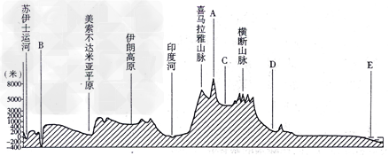 读下图,回答下列问题:图中字母代表的地理事物为:A________,B_____ 读下图,回答下列问题:图中字母代表的地理事物为:A________,B_____