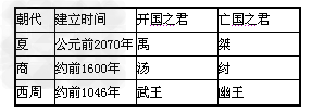 完成下列夏、商、西周的更替表。朝代建立时间开国之君亡国之君夏商西周 完成下列夏、商、西周的更替表。朝代建立时间开国之君亡国之君夏商西周