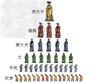 识读下图,回答问题:此图反映的是西周的什么政治制度?西周实行这种政治制度的目的是什么?_________________________ 识读下图,回答问题:此图反映的是西周的什么政治制度?西周实行这种政治制度的目的是什么?_________________________