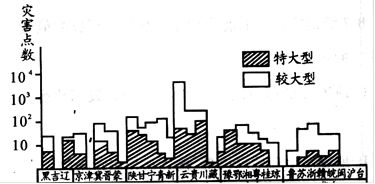 读下图“我国特大、较大型滑坡和泥石流分布直方图”,回答相关问题:图中发生特大型滑坡、泥石流最多的省级行政区是。发生较大型滑坡、泥石流最 读下图“我国特大、较大型滑坡和泥石流分布直方图”,回答相关问题:图中发生特大型滑坡、泥石流最多的省级行政区是。发生较大型滑坡、泥石流最