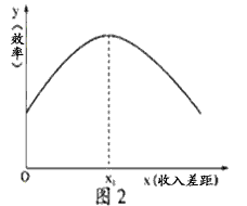 下图表示效率与收入差距的关系,横轴X代表收入差距,纵轴Y代表效率,原点O表示决定的平均主义和绝对的低效率。曲线表示效率随着收入差距的扩大而变化的情况。该图 下图表示效率与收入差距的关系,横轴X代表收入差距,纵轴Y代表效率,原点O表示决定的平均主义和绝对的低效率。曲线表示效率随着收入差距的扩大而变化的情况。该图