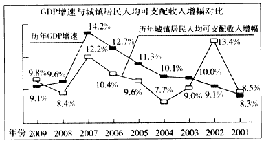 材料一:GDP增速与城镇居民人均可支配收入增幅对比注:2010年,我国全年国内生产总值39.8万亿元,增长10.3%。城镇居民人 材料一:GDP增速与城镇居民人均可支配收入增幅对比注:2010年,我国全年国内生产总值39.8万亿元,增长10.3%。城镇居民人