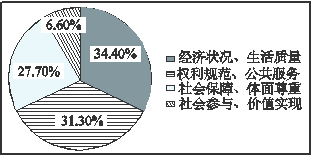 当前,“让人民生活更加幸福”已成为各地“十二五”规划的高频词。人民网等联合推出“您认为影响老百姓幸福感的主要因素”调查,广大网民积极参与,调查结果见下图。运用《 当前,“让人民生活更加幸福”已成为各地“十二五”规划的高频词。人民网等联合推出“您认为影响老百姓幸福感的主要因素”调查,广大网民积极参与,调查结果见下图。运用《
