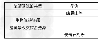 四川省位于我国西南部,拥有丰富的旅游资源,结合四川省部分旅游资源分布图,完成下列要求。1.根据图中信息,完成下列表格 2.图中属于世界文化遗 四川省位于我国西南部,拥有丰富的旅游资源,结合四川省部分旅游资源分布图,完成下列要求。1.根据图中信息,完成下列表格 2.图中属于世界文化遗