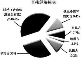 材料一我国民政部等部门对2011年全国自然灾害情况进行了会商分析。经核定,2011年,各类自然灾害造成全国4.3亿人次受灾,1126人死亡(含失踪 材料一我国民政部等部门对2011年全国自然灾害情况进行了会商分析。经核定,2011年,各类自然灾害造成全国4.3亿人次受灾,1126人死亡(含失踪