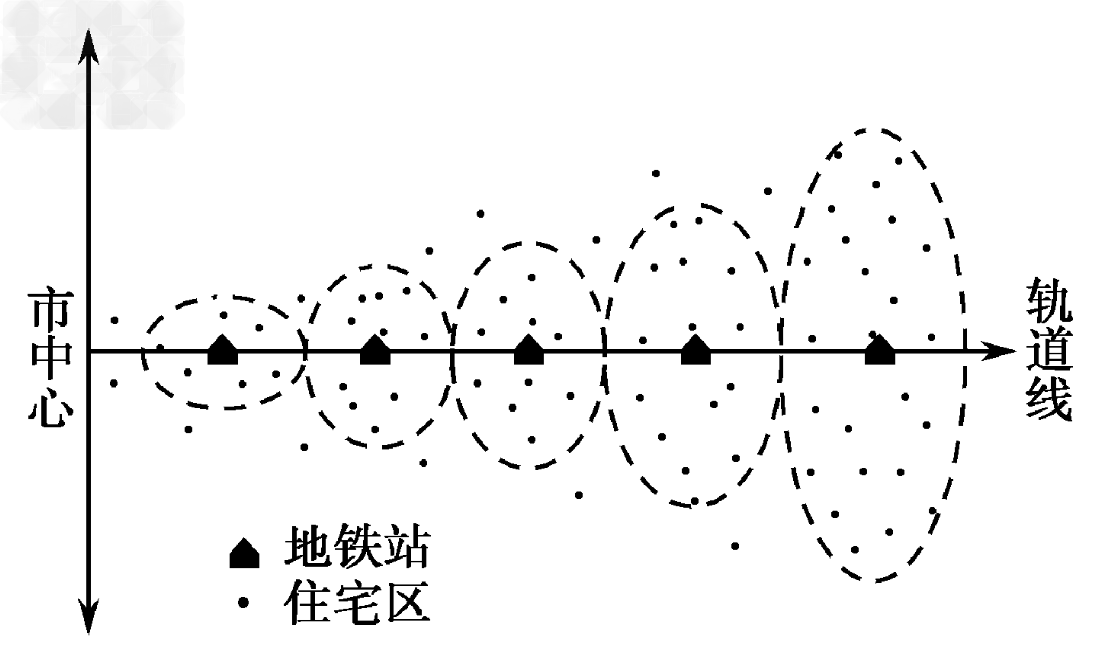为了缓解图示特大城市交通运输压力,该城市大力发展城市轨道交通,下图为该城某中学地理兴趣小组通过考查绘制的“城市轨道交通对住宅空间分布影响示意 为了缓解图示特大城市交通运输压力,该城市大力发展城市轨道交通,下图为该城某中学地理兴趣小组通过考查绘制的“城市轨道交通对住宅空间分布影响示意