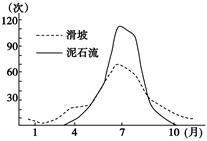 读下列某地地质灾害成灾频次示意图,回答题。小题1:下列关于该地地理特征的叙述,可能的是( )①地形崎岖 ②全年降水丰富,年际变化大 ③地表基岩广布 ④地表岩石 读下列某地地质灾害成灾频次示意图,回答题。小题1:下列关于该地地理特征的叙述,可能的是( )①地形崎岖 ②全年降水丰富,年际变化大 ③地表基岩广布 ④地表岩石