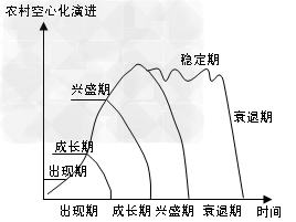 农村“空心化”是指城乡转型发展进程中农村人口非农化引起“人走屋空”以及宅基地普遍“建新不拆旧”,新建住宅向外围扩展,导致村庄用地规模扩大、原宅基地闲置废弃 农村“空心化”是指城乡转型发展进程中农村人口非农化引起“人走屋空”以及宅基地普遍“建新不拆旧”,新建住宅向外围扩展,导致村庄用地规模扩大、原宅基地闲置废弃