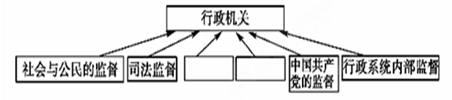 目前,我国已经根据宪法和法律,初步建立起全面的行政监督体系。选择适当的选项完成下图①监察监督②人大监督③政协监督④审计监督A.①②B.③④C.①③D.②③ 目前,我国已经根据宪法和法律,初步建立起全面的行政监督体系。选择适当的选项完成下图①监察监督②人大监督③政协监督④审计监督A.①②B.③④C.①③D.②③