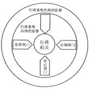 下图是我国行政监督体系的示意图。在行政体系内部的监督中,方框处应填入的是A.人民政协的监督B.中国共产党的监督C.上级政府的监督D.国家权力机关的监督 下图是我国行政监督体系的示意图。在行政体系内部的监督中,方框处应填入的是A.人民政协的监督B.中国共产党的监督C.上级政府的监督D.国家权力机关的监督