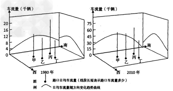 下图为“中国某市城区1980年2010年部分路口日均车流量及趋势分布图”。读图完成1~2题。1.最可能位于该市市中心的路口是 下图为“中国某市城区1980年2010年部分路口日均车流量及趋势分布图”。读图完成1~2题。1.最可能位于该市市中心的路口是