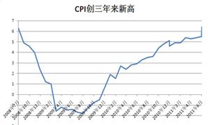 材料一:2011年我国CPI走势图注:CPI即居民消费价格指数,通常为观察通货膨胀的重要指标,国际上通常把3%作为通胀警戒线。材料三:2011年国务院常务会议确 材料一:2011年我国CPI走势图注:CPI即居民消费价格指数,通常为观察通货膨胀的重要指标,国际上通常把3%作为通胀警戒线。材料三:2011年国务院常务会议确