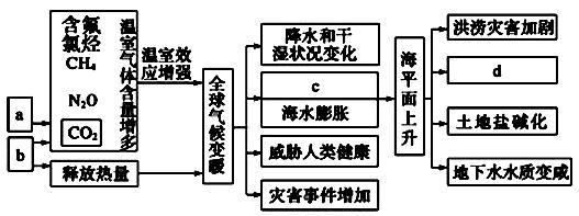 材料一:中新网2008年3月18日电:据联合国环境规划署的一份报告说,过去四年,世界各地许多冰川融化或变薄的速度上升了一倍多。 材料一:中新网2008年3月18日电:据联合国环境规划署的一份报告说,过去四年,世界各地许多冰川融化或变薄的速度上升了一倍多。