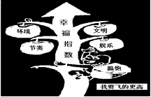从图我国一些地方政府“幸福指数”目标的提出,表明政府①贯彻落实科学发展观,以人为本②积极履行职能,科学执政③坚持为人民服务的宗旨④坚持对人民负责的工作原则 A 从图我国一些地方政府“幸福指数”目标的提出,表明政府①贯彻落实科学发展观,以人为本②积极履行职能,科学执政③坚持为人民服务的宗旨④坚持对人民负责的工作原则 A