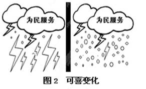 要实现图2中的“可喜变化”,政府应该①进一步增强为人民服务的能力和水平②深化行政管理体制改革,强化管理职能③树立求真务实工作作风,满足群众各种愿望④深入群众 要实现图2中的“可喜变化”,政府应该①进一步增强为人民服务的能力和水平②深化行政管理体制改革,强化管理职能③树立求真务实工作作风,满足群众各种愿望④深入群众
