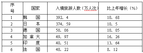 2006年,我国旅游业依旧保持了较快增长。16个主要客源国2006年的入境旅游人数和增长情况如下:简述韩国继续位列第一大入境客源国的原因。(3分 2006年,我国旅游业依旧保持了较快增长。16个主要客源国2006年的入境旅游人数和增长情况如下:简述韩国继续位列第一大入境客源国的原因。(3分