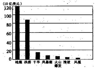 根据下图回答下列问题:世界主要自然灾害经济损失小题1:以上灾害中造成经济损失最大的是A.洪涝 根据下图回答下列问题:世界主要自然灾害经济损失小题1:以上灾害中造成经济损失最大的是A.洪涝
