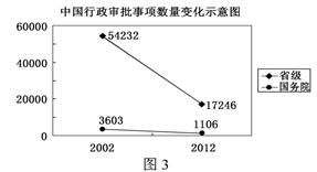 近十年来,我国行政审批制度改革不断深化。图3所示的这一变化有利于①解决市场调节失灵问题②转变政府职能,建设服务型政府③优化政府管理,实现公共服务均等化④促进上 近十年来,我国行政审批制度改革不断深化。图3所示的这一变化有利于①解决市场调节失灵问题②转变政府职能,建设服务型政府③优化政府管理,实现公共服务均等化④促进上