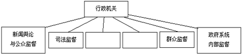 改革开放以来,依据宪法和法律,我国已初步建立起完善、全面的行政监督体系。下图中的空白处可以填写的选项:①监察部 ②司法厅 ③权力机关的监督 ④人民政协的监督A. 改革开放以来,依据宪法和法律,我国已初步建立起完善、全面的行政监督体系。下图中的空白处可以填写的选项:①监察部 ②司法厅 ③权力机关的监督 ④人民政协的监督A.