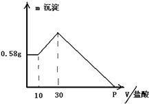 Ⅰ把由NaOH、AlCl3、MgCl2三种固体组成的混合物,溶于足量水中,有0.58g白色沉淀析出,向所得浊液中,逐滴加入1mol/L盐酸,加入盐酸的体积和生成 魔方格