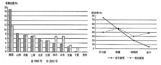 下面左图是“西安市国内游客构成省际变化图”,右图是“游客对西安市及周边旅游景点到访率统计图”,读图回答问题。小题1:关于西安市客源市场的分析,正确的是A.山东省 下面左图是“西安市国内游客构成省际变化图”,右图是“游客对西安市及周边旅游景点到访率统计图”,读图回答问题。小题1:关于西安市客源市场的分析,正确的是A.山东省