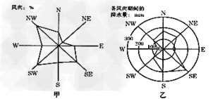下图中甲为某城市的风向玫瑰图,乙为雨量与风向关系图,读图回答下题。 关于该地风向与雨量、工 下图中甲为某城市的风向玫瑰图,乙为雨量与风向关系图,读图回答下题。 关于该地风向与雨量、工