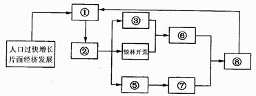 读所给材料,并结合相关知识,分析回答问题。在下列数码空格上,填入相对应的字母。A.水利设施、水产资源被破坏B.扩大耕地面积C.开垦草场D 读所给材料,并结合相关知识,分析回答问题。在下列数码空格上,填入相对应的字母。A.水利设施、水产资源被破坏B.扩大耕地面积C.开垦草场D