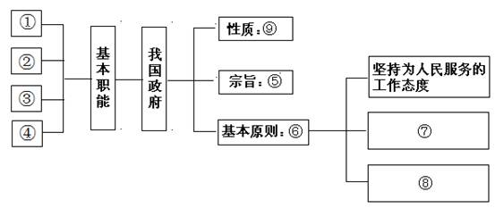 根据政治生活中所学知识,填写方格对应的数字所要表达的内容,以正确揭示相关知识之间的内在联系。 根据政治生活中所学知识,填写方格对应的数字所要表达的内容,以正确揭示相关知识之间的内在联系。