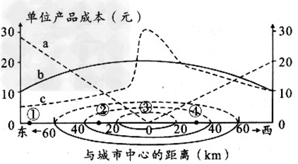 读某工业部门在某城市及其附近地区的土地、运输和劳动力等成本曲线图.回答1、2题。1.图中 读某工业部门在某城市及其附近地区的土地、运输和劳动力等成本曲线图.回答1、2题。1.图中