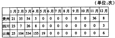 下表为2007年气象卫星监测的我国西南三省林区火灾次数统计表。读表回答下列问题。说明西南三省林区火灾发生的时间分布特征,并 下表为2007年气象卫星监测的我国西南三省林区火灾次数统计表。读表回答下列问题。说明西南三省林区火灾发生的时间分布特征,并