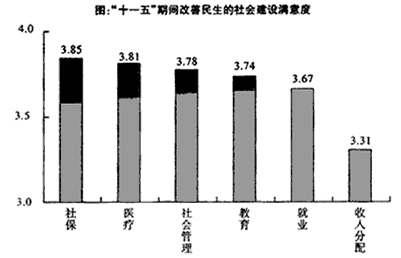 阅读下列材料,然后回答问题:材料一:“十一五”期间,国家开展了多项以改善民生为重点的社会建设。2011年“两会”前夕,半月谈社情民意中心开展了民生改 阅读下列材料,然后回答问题:材料一:“十一五”期间,国家开展了多项以改善民生为重点的社会建设。2011年“两会”前夕,半月谈社情民意中心开展了民生改
