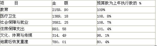 (32分)材料一:读下表回答下列问题。2010年中央预算财政支出材料二:党的十七大报告中,首次提出“创造条件让更多群众拥有财产性收入”,努力形成合 (32分)材料一:读下表回答下列问题。2010年中央预算财政支出材料二:党的十七大报告中,首次提出“创造条件让更多群众拥有财产性收入”,努力形成合