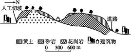 长江下游某城市边缘分布着丘陵,丘陵的基岩上有黄土覆盖(如下图所示)。近年来,由于城区扩展,大量开挖山坡,该地在夏季暴雨后曾发生多起黄土崩塌、滑坡灾害。阅读图文资 长江下游某城市边缘分布着丘陵,丘陵的基岩上有黄土覆盖(如下图所示)。近年来,由于城区扩展,大量开挖山坡,该地在夏季暴雨后曾发生多起黄土崩塌、滑坡灾害。阅读图文资