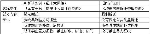 2010年1月30日,国务院公布的“新拆迁条例”征求意见稿,即《国有土地上房屋征收与补偿条例》在全社会引起巨大反响.为此,高一班 2010年1月30日,国务院公布的“新拆迁条例”征求意见稿,即《国有土地上房屋征收与补偿条例》在全社会引起巨大反响.为此,高一班