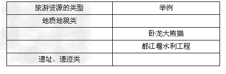 四川省位于我国西南部,拥有丰富的旅游资源,结合四川省部分旅游资源分布图,完成下列要求。1.根据图中信息,完成下列表格 2.图中属于世界文化遗 四川省位于我国西南部,拥有丰富的旅游资源,结合四川省部分旅游资源分布图,完成下列要求。1.根据图中信息,完成下列表格 2.图中属于世界文化遗