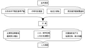下图是“中国某地气象灾害多发原因”结构图,读图回答下列各题: 该地区最可能是我国的。研究表明,该地区冬季降水比春季少,但春季干旱程度更高,原因是。( 下图是“中国某地气象灾害多发原因”结构图,读图回答下列各题: 该地区最可能是我国的。研究表明,该地区冬季降水比春季少,但春季干旱程度更高,原因是。(