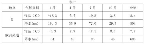 材料一北美部分地区七月等温线图。图1材料二上图中N地与欧洲同纬度某地气候资料。材料三美国人口密度图。图2( 材料一北美部分地区七月等温线图。图1材料二上图中N地与欧洲同纬度某地气候资料。材料三美国人口密度图。图2(