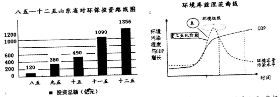 (24分)十八大报告首次把生态文明建设提升至与经济、政治、文化、社会四大建设并列的高度,列为建设中国特色社会主义的“五位一体”的总布局之一。材料一山东省八五以来 (24分)十八大报告首次把生态文明建设提升至与经济、政治、文化、社会四大建设并列的高度,列为建设中国特色社会主义的“五位一体”的总布局之一。材料一山东省八五以来