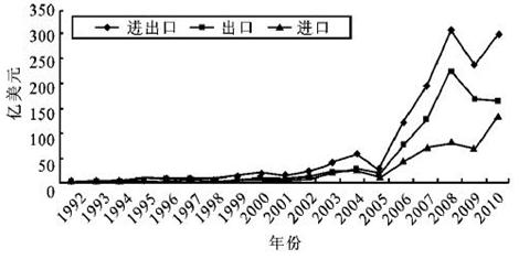 分析下列材料,完成后面的问题。材料一2013年9月7日上午,中国国家主席习近平在哈萨克斯坦纳扎尔巴耶夫大学作重要演讲,提出共同建设“丝绸之路经济带”。 分析下列材料,完成后面的问题。材料一2013年9月7日上午,中国国家主席习近平在哈萨克斯坦纳扎尔巴耶夫大学作重要演讲,提出共同建设“丝绸之路经济带”。