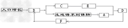 亚洲众多的人口,对资源和环境产生了沉重的压力。请根据你的理解,把下列各项内容,按因果关系填在下面的方框中。A、土壤肥力下降B、要求增产粮食C、开垦坡 亚洲众多的人口,对资源和环境产生了沉重的压力。请根据你的理解,把下列各项内容,按因果关系填在下面的方框中。A、土壤肥力下降B、要求增产粮食C、开垦坡