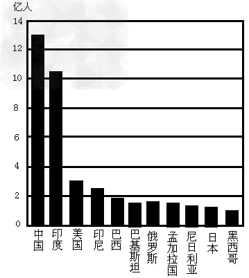 读近年世界人口超过1 亿的国家柱状图,完成下列问题。世界上人口超过1亿的国家有___个。按人口从多到少的顺序 读近年世界人口超过1 亿的国家柱状图,完成下列问题。世界上人口超过1亿的国家有___个。按人口从多到少的顺序